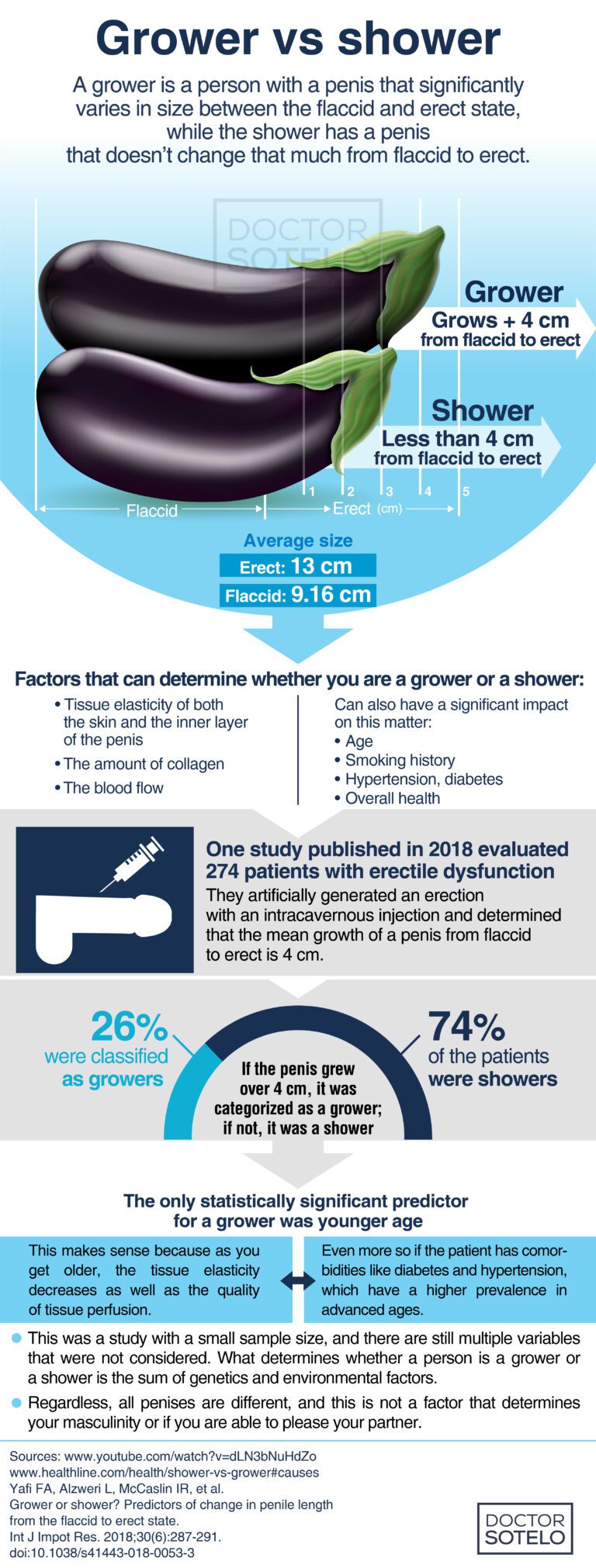 Grower vs. shower