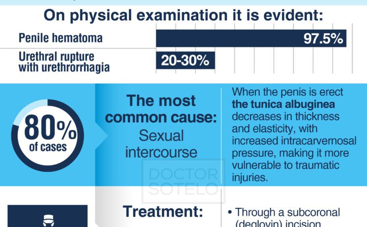  Penile trauma