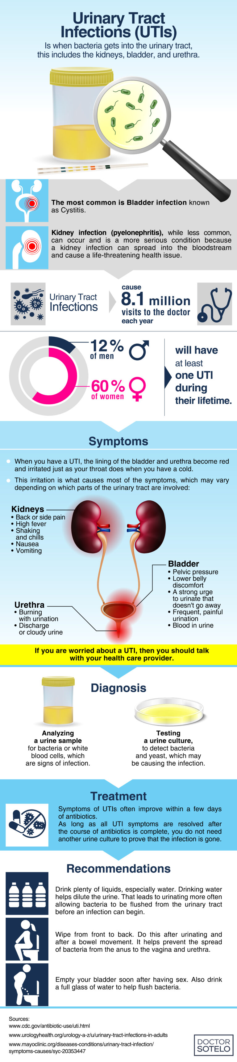 Urinary Tract Infections (UTIs)