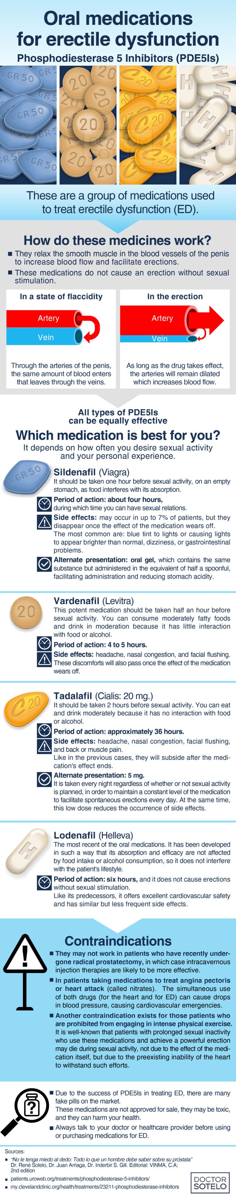 Oral Medications for Erectile Dysfunction: Phosphodiesterase 5 Inhibitors